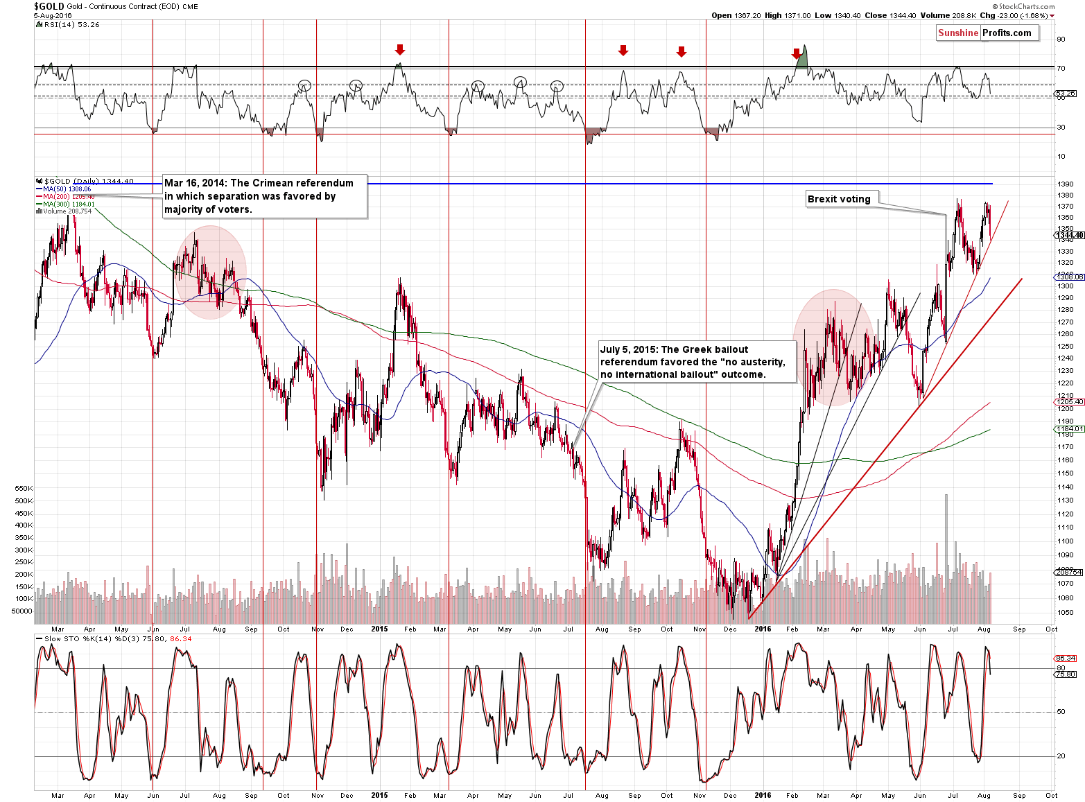 Short-term Gold price chart - Gold spot price