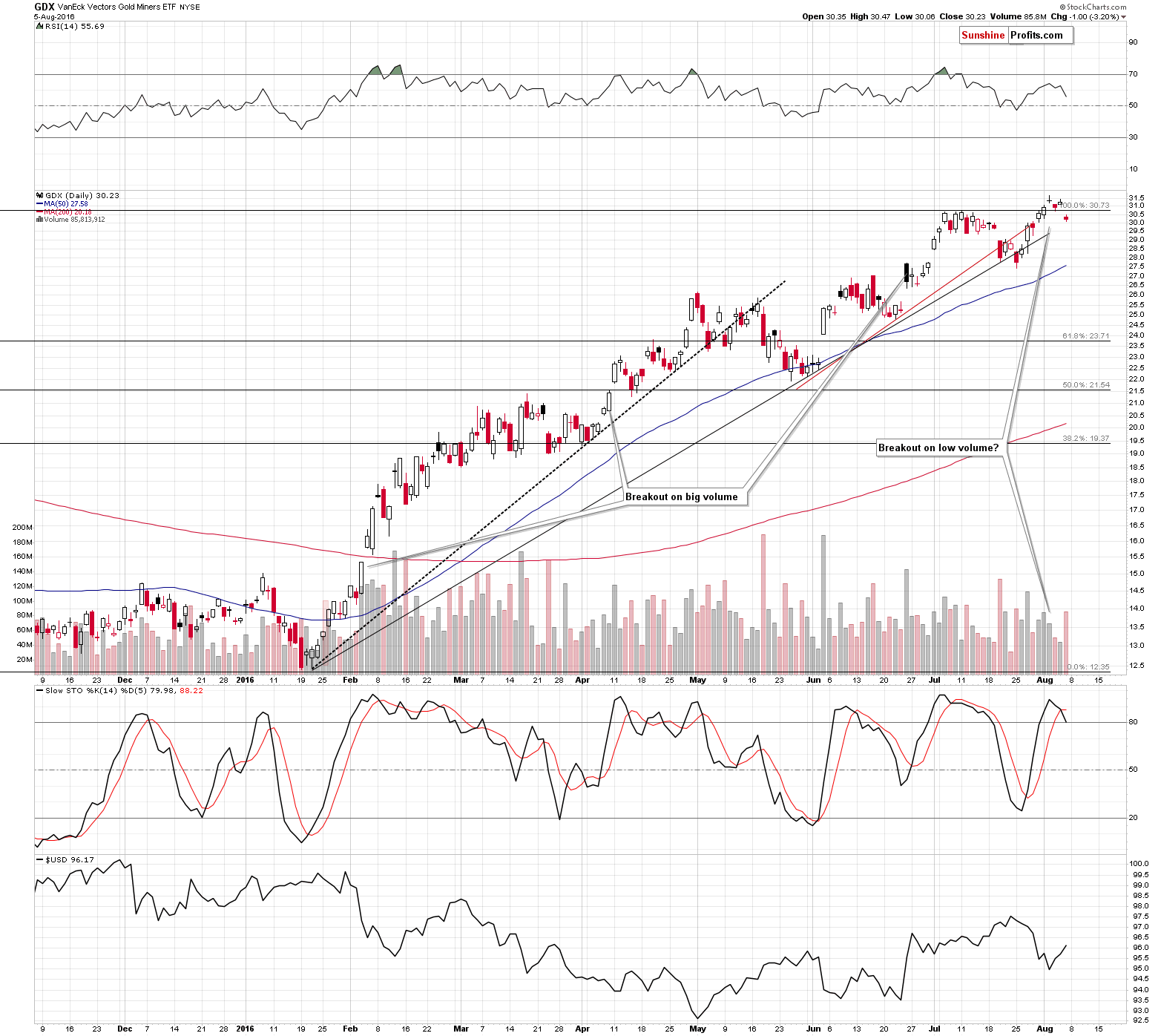 GDX - Market Vectors Gold Miners - Gold mining stocks