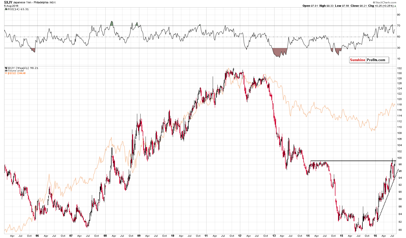 XJY - Japanese Yen