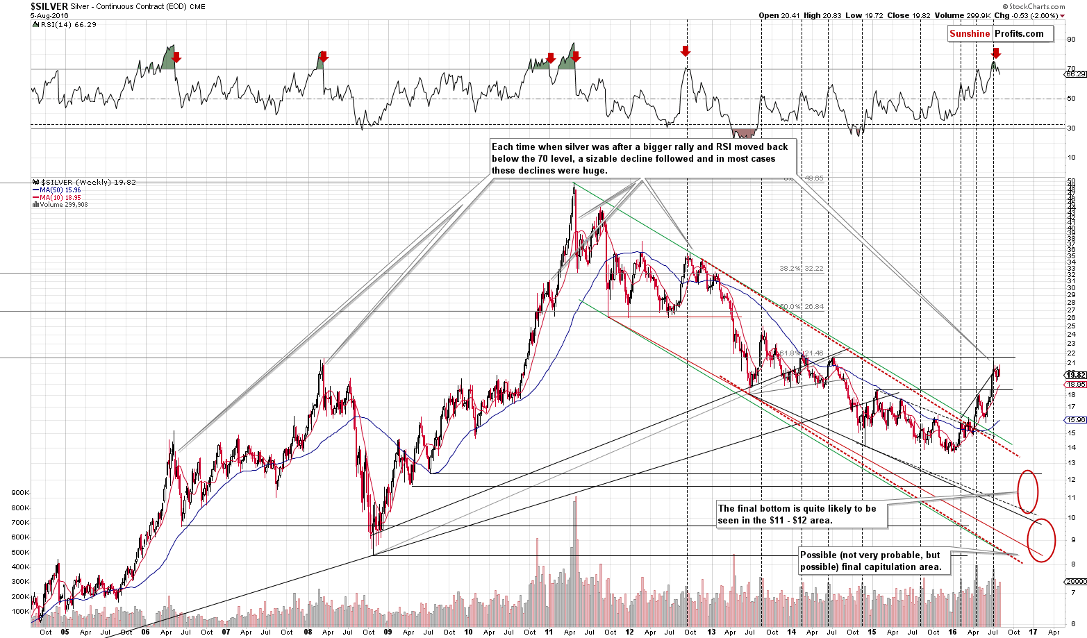 Long-term Silver price chart - Silver spot price