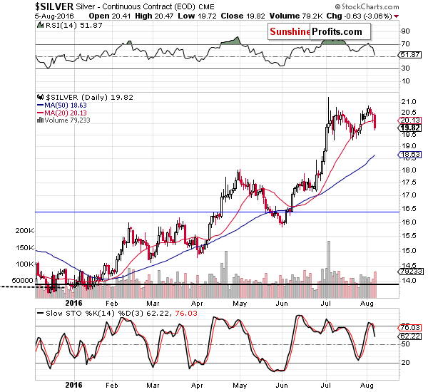 Short-term Silver price chart - Silver spot price