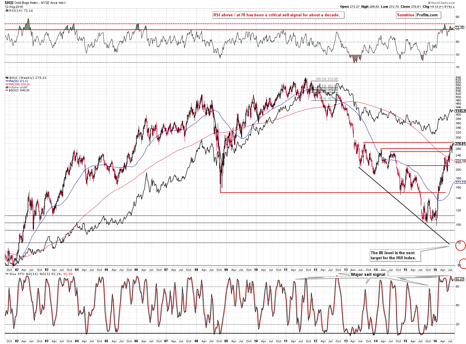 HUI Index chart - Gold Bugs, Mining stocks