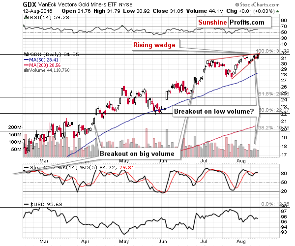 GDX - Market Vectors Gold Miners - Gold mining stocks