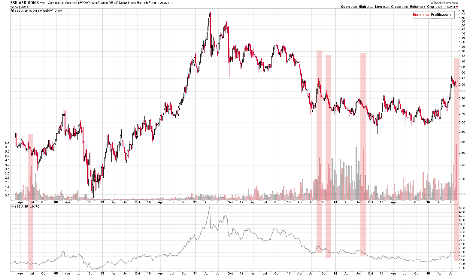 Silver from the non-USD perspective - SILVER:UDN