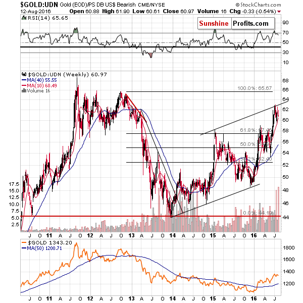 Gold from the non-USD perspective - GOLD:UDN