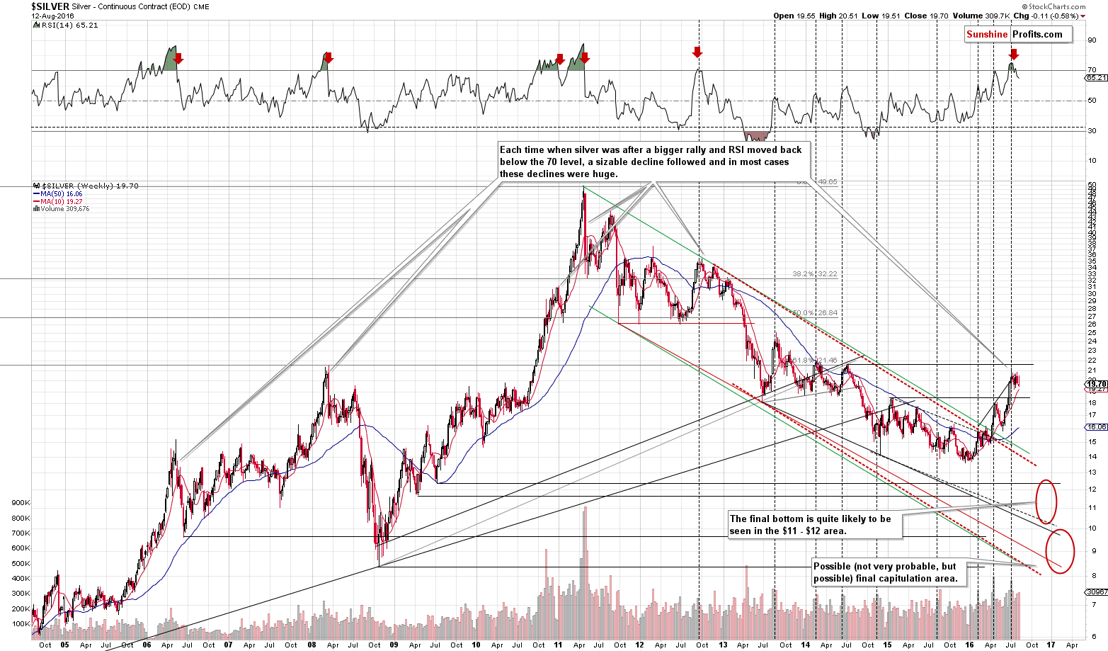 Long-term Silver price chart - Silver spot price