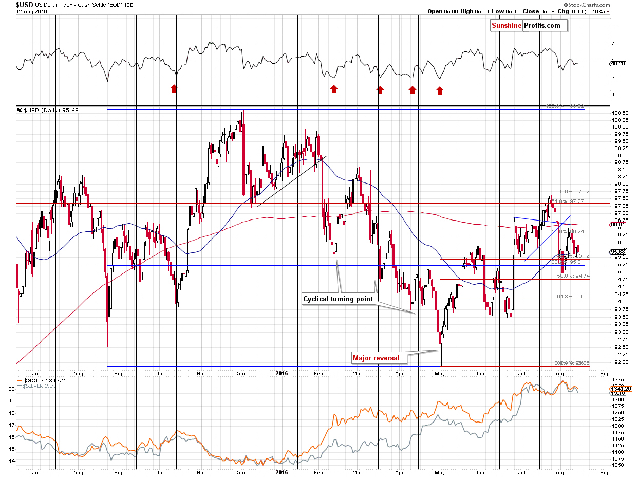 Short-term US Dollar price chart - USD