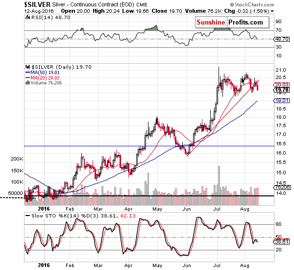 Short-term Silver price chart - Silver spot price