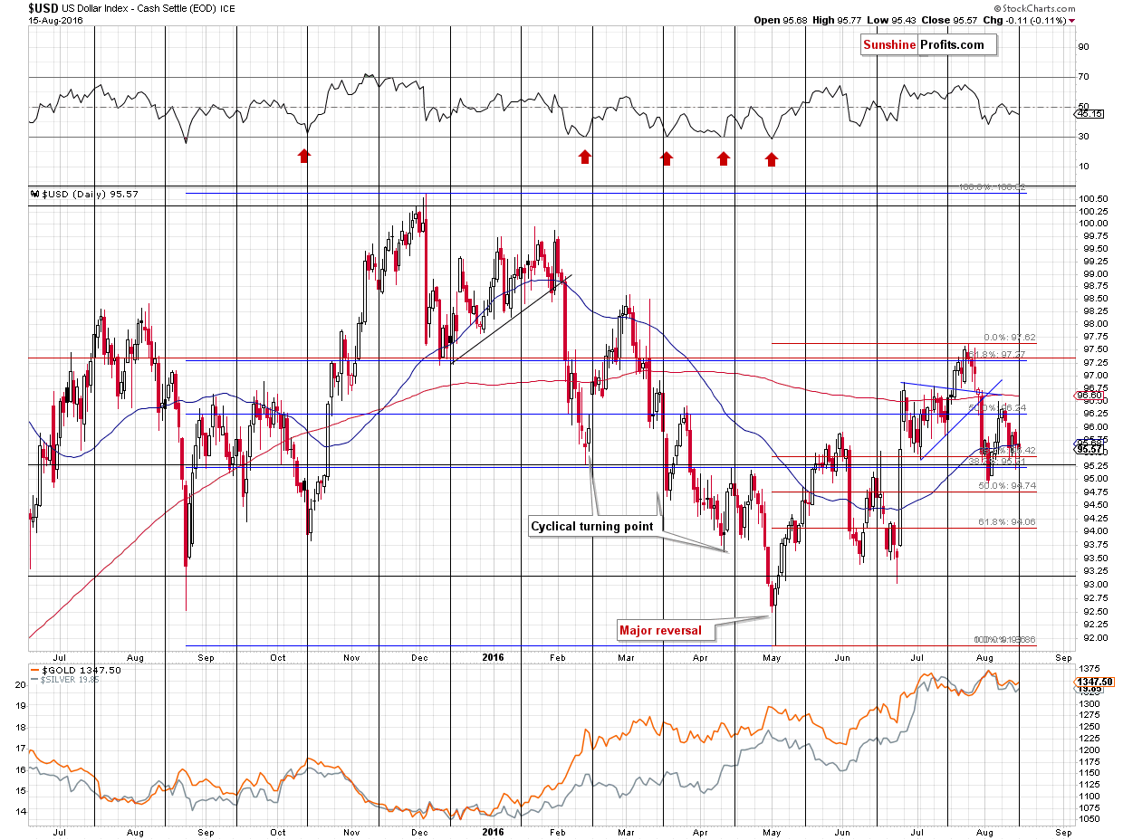 Short-term US Dollar price chart - USD