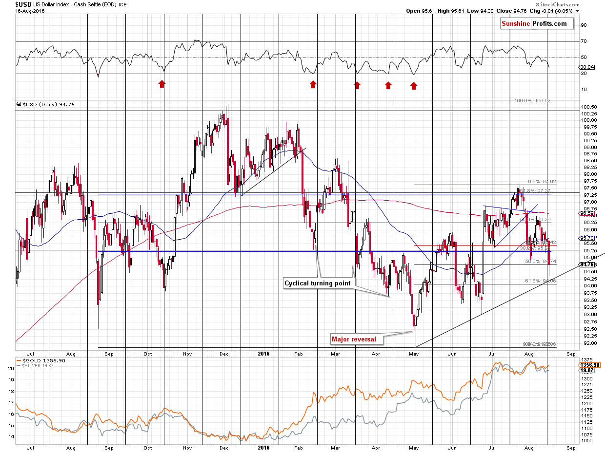 Short-term US Dollar price chart - USD