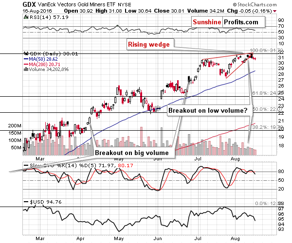 GDX - Market Vectors Gold Miners - Gold mining stocks