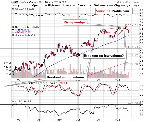 GDX - Market Vectors Gold Miners - Gold mining stocks