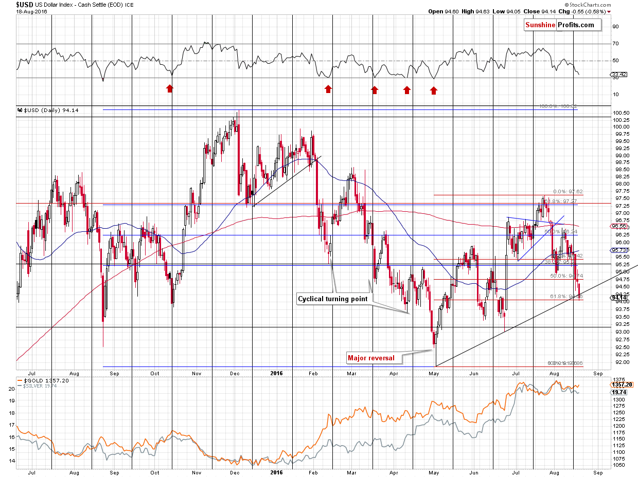 Short-term US Dollar price chart - USD