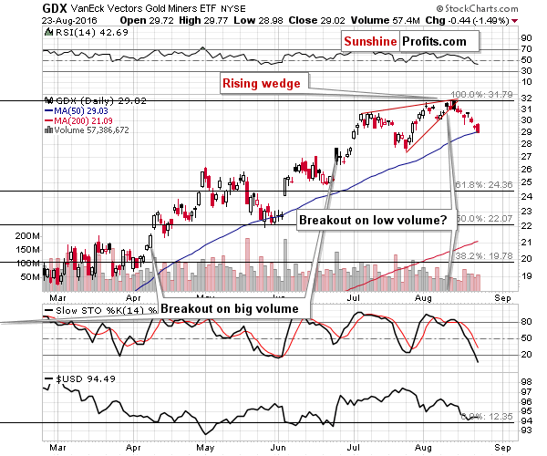 GDX - Market Vectors Gold Miners - Gold mining stocks