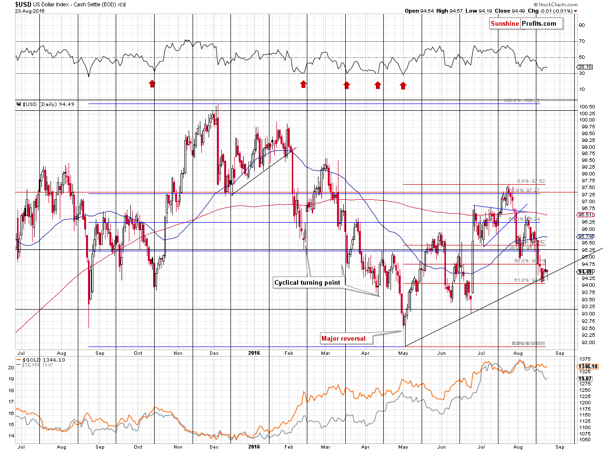 Short-term US Dollar price chart - USD