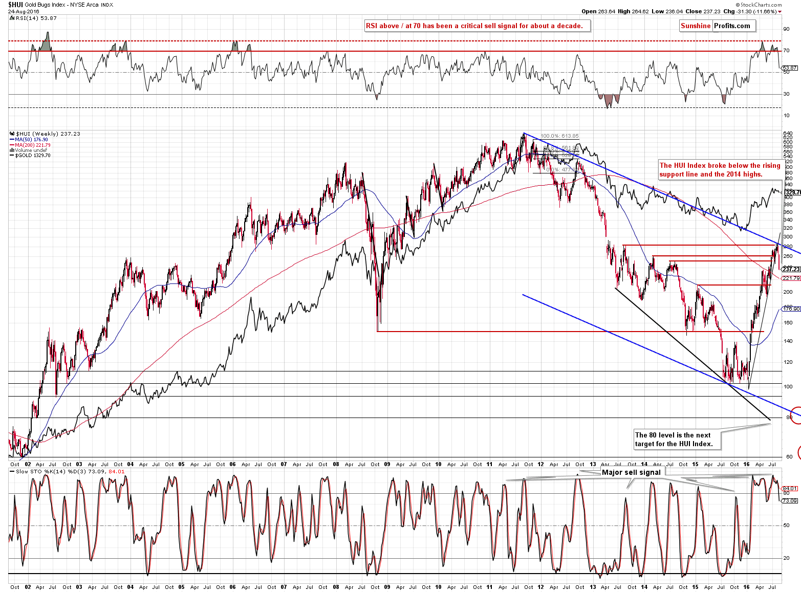 HUI Index chart - Gold Bugs, Mining stocks