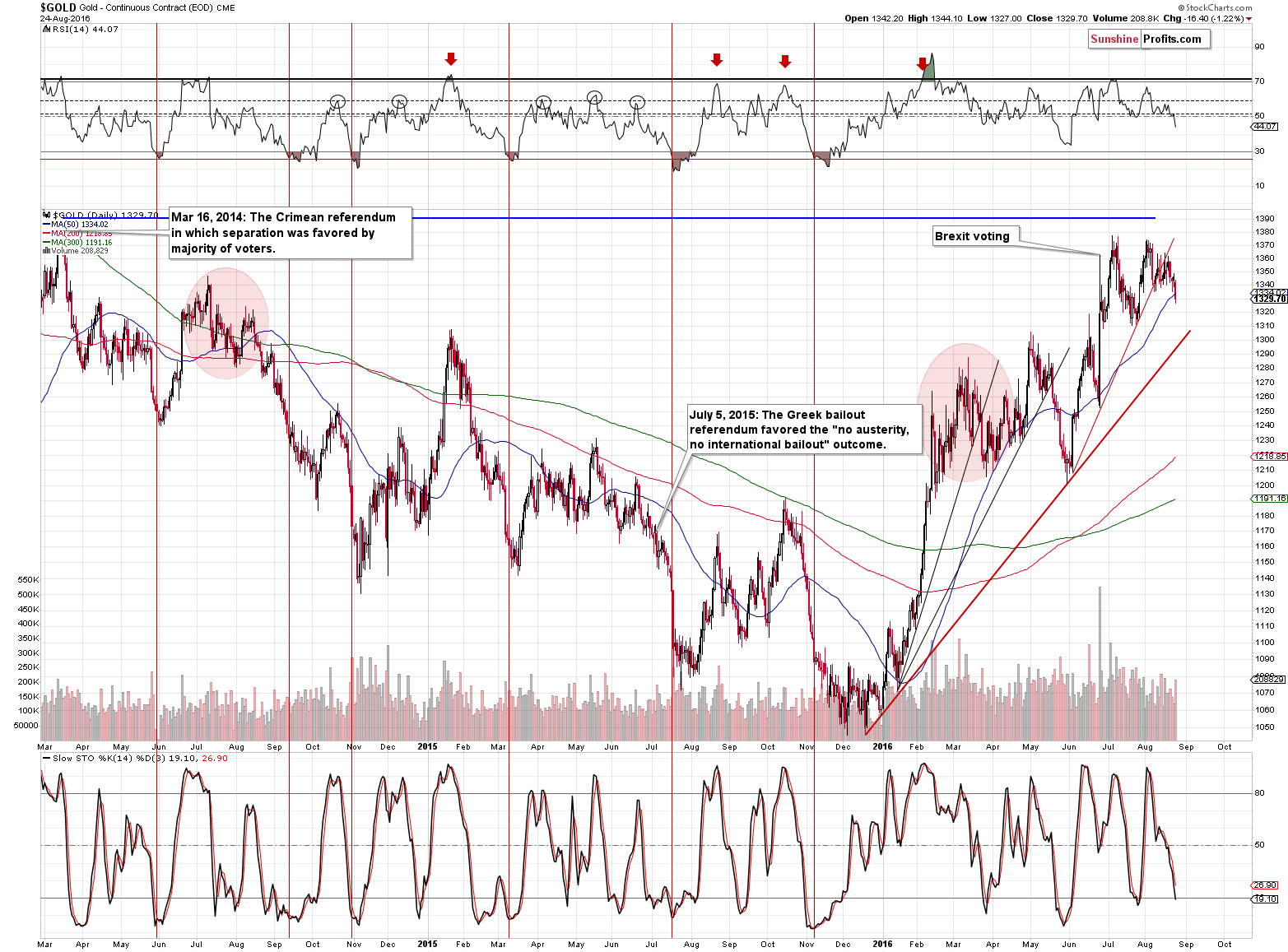 Short-term Gold price chart - Gold spot price