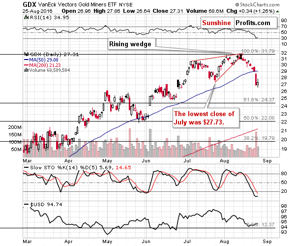 GDX - Market Vectors Gold Miners - Gold mining stocks