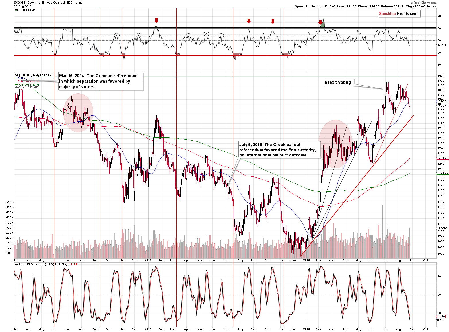 Short-term Gold price chart - Gold spot price