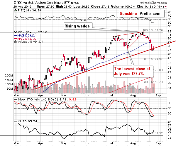 GDX - Market Vectors Gold Miners - Gold mining stocks