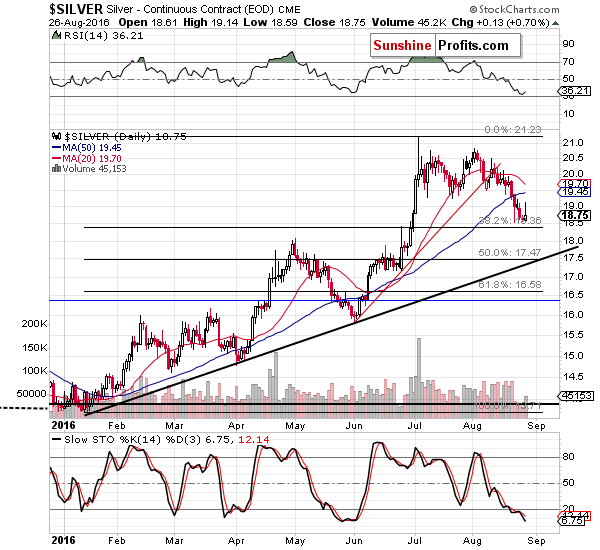 Short-term Silver price chart - Silver spot price