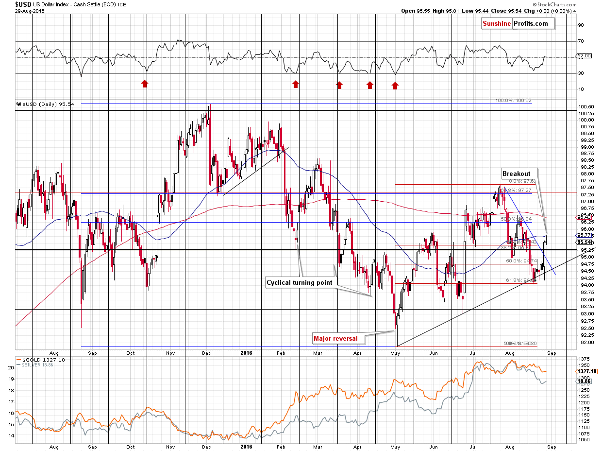 Short-term US Dollar price chart - USD