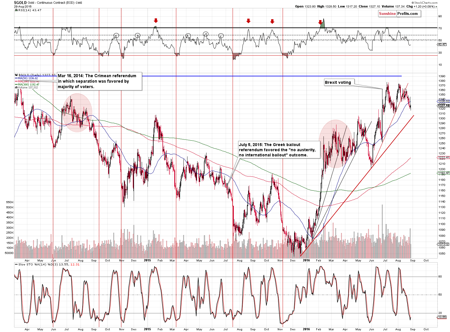Short-term Gold price chart - Gold spot price