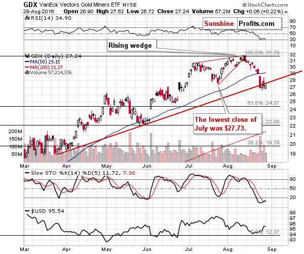 GDX - Market Vectors Gold Miners - Gold mining stocks
