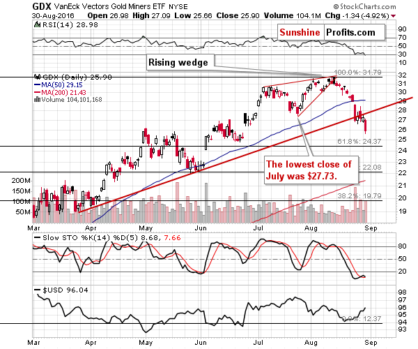 GDX - Market Vectors Gold Miners - Gold mining stocks