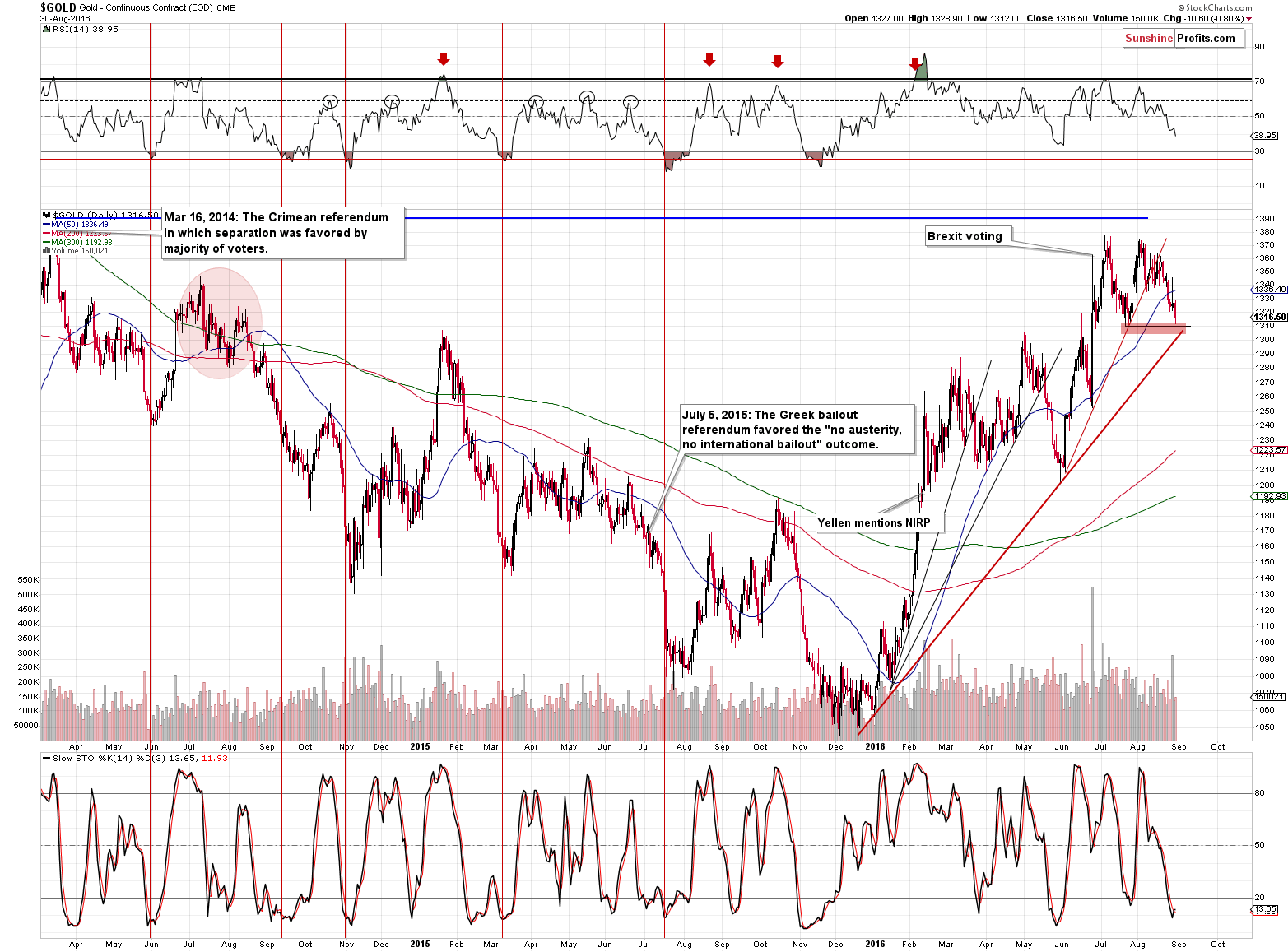Short-term Gold price chart - Gold spot price