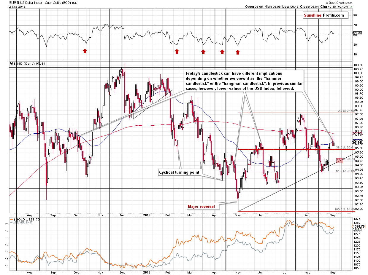 Short-term US Dollar price chart - USD