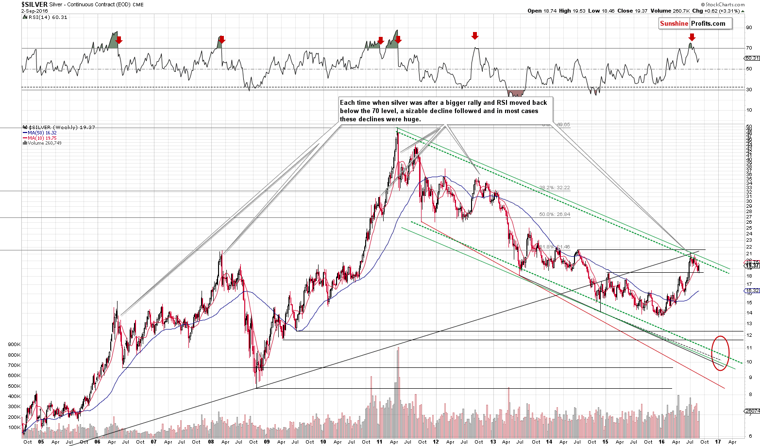 Long-term Silver price chart - Silver spot price