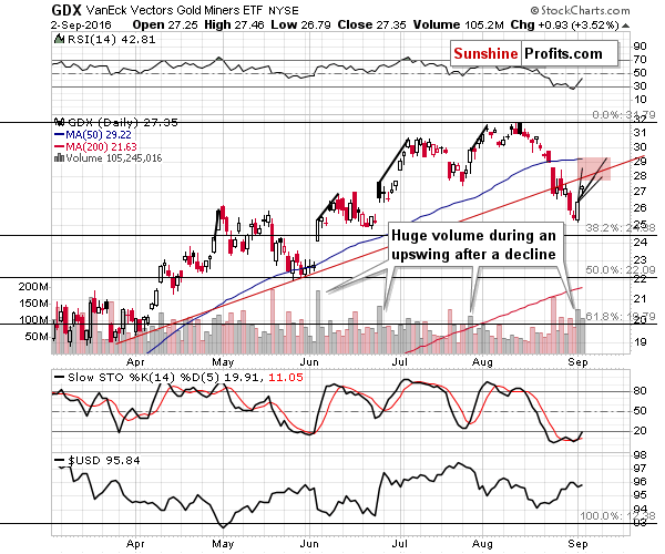 GDX - Market Vectors Gold Miners - Gold mining stocks