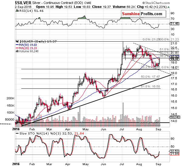 Short-term Silver price chart - Silver spot price