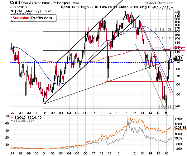 XAU - The Philadelphia Gold and Silver Index (XAU Index)