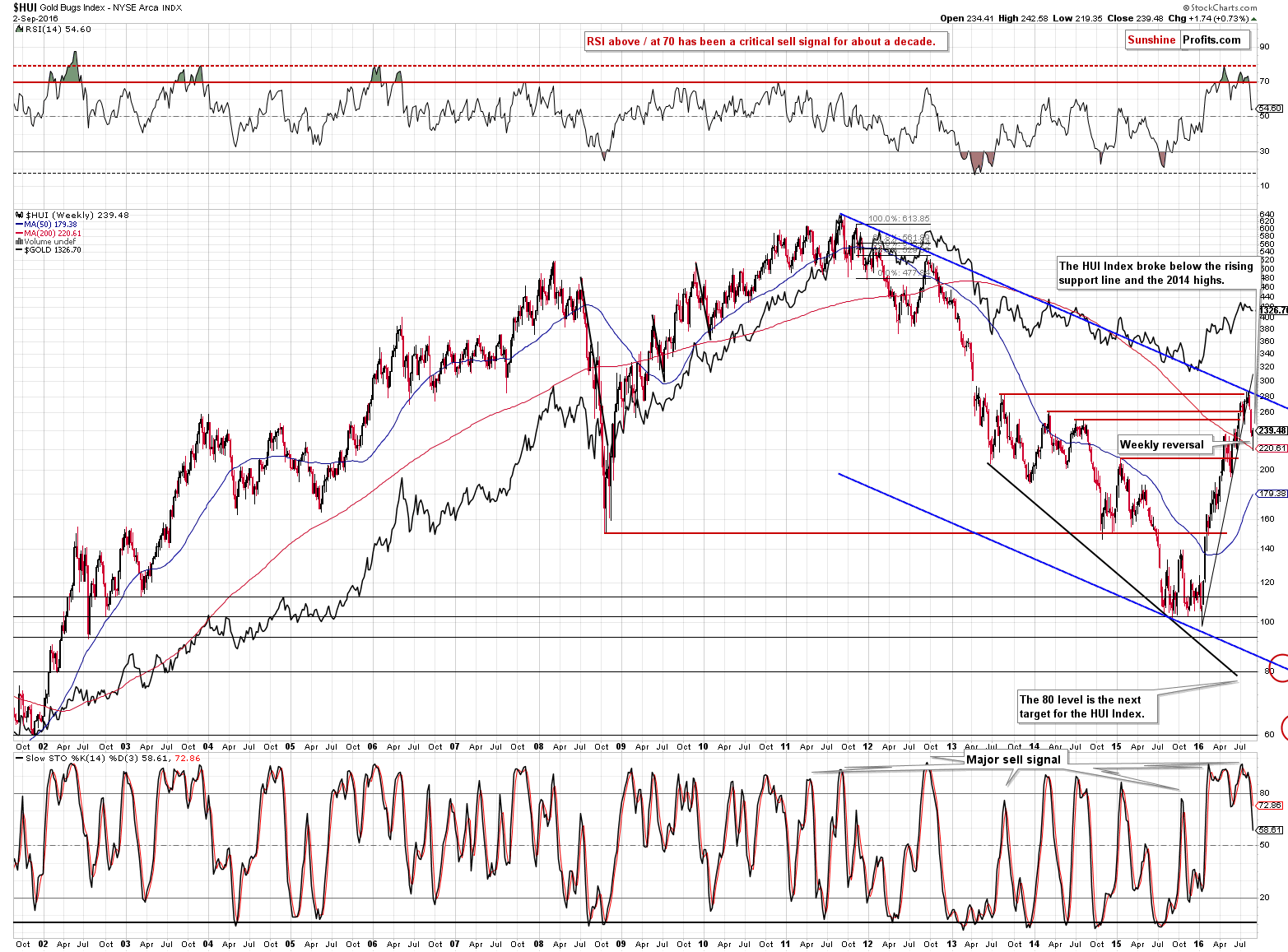 HUI Index chart - Gold Bugs, Mining stocks