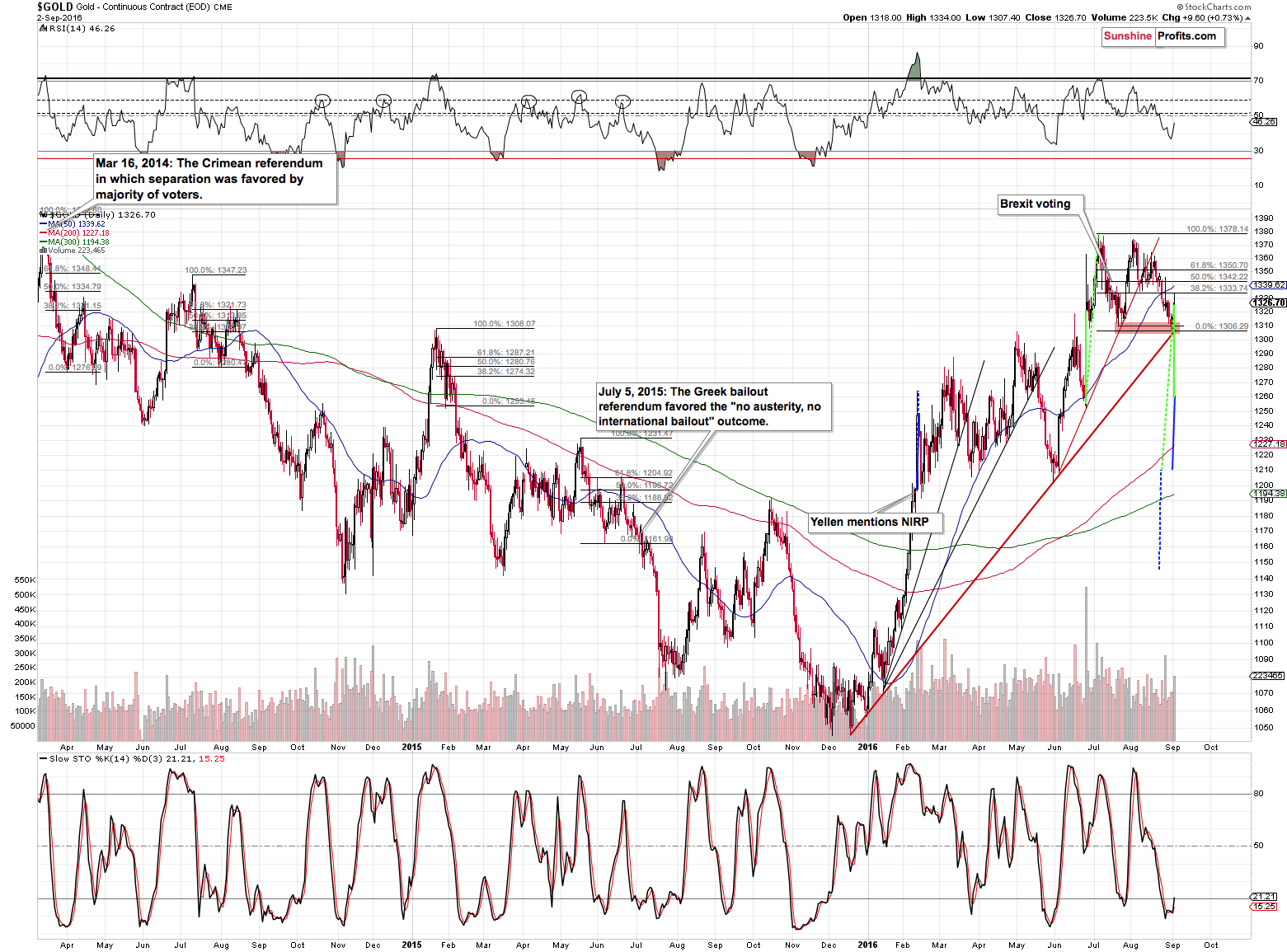 Short-term Gold price chart - Gold spot price