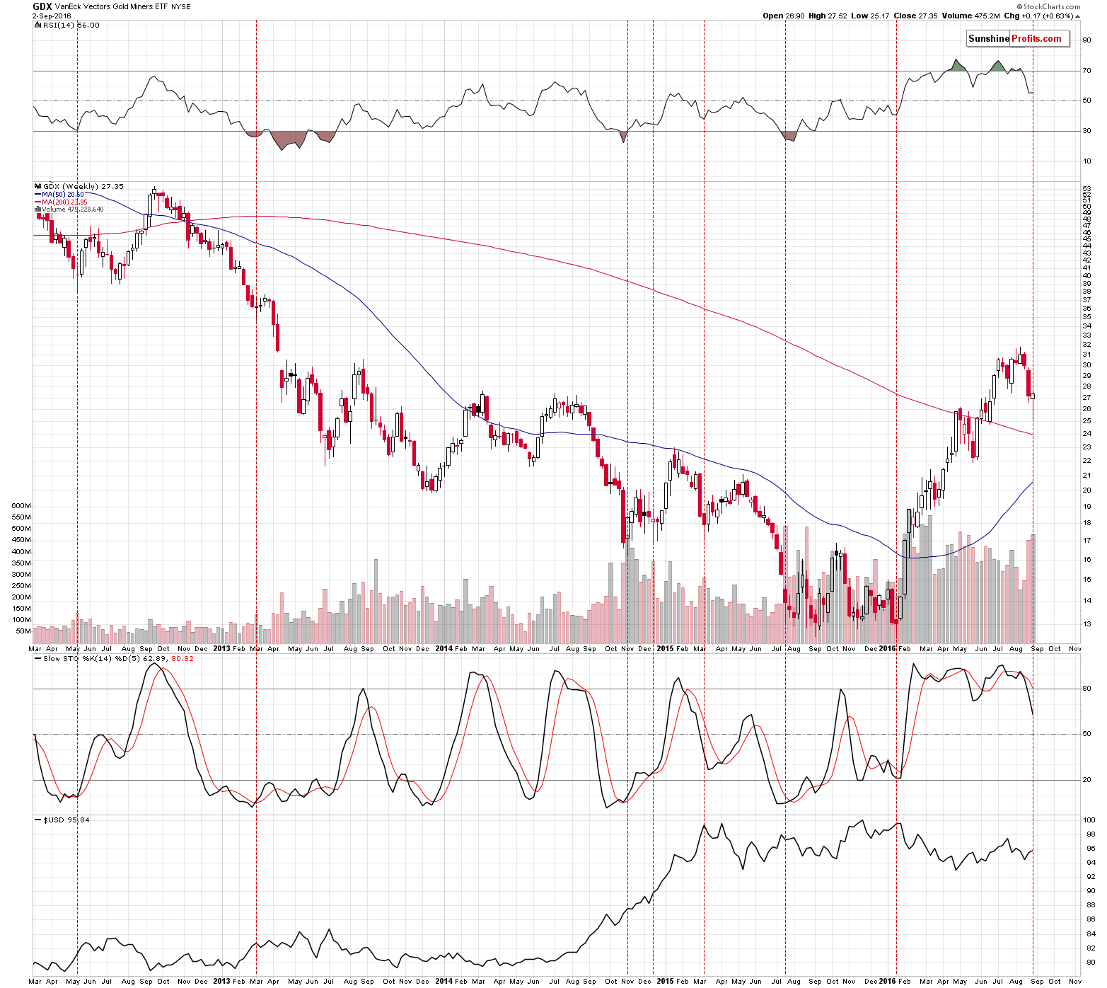 GDX - Market Vectors Gold Miners - Gold mining stocks