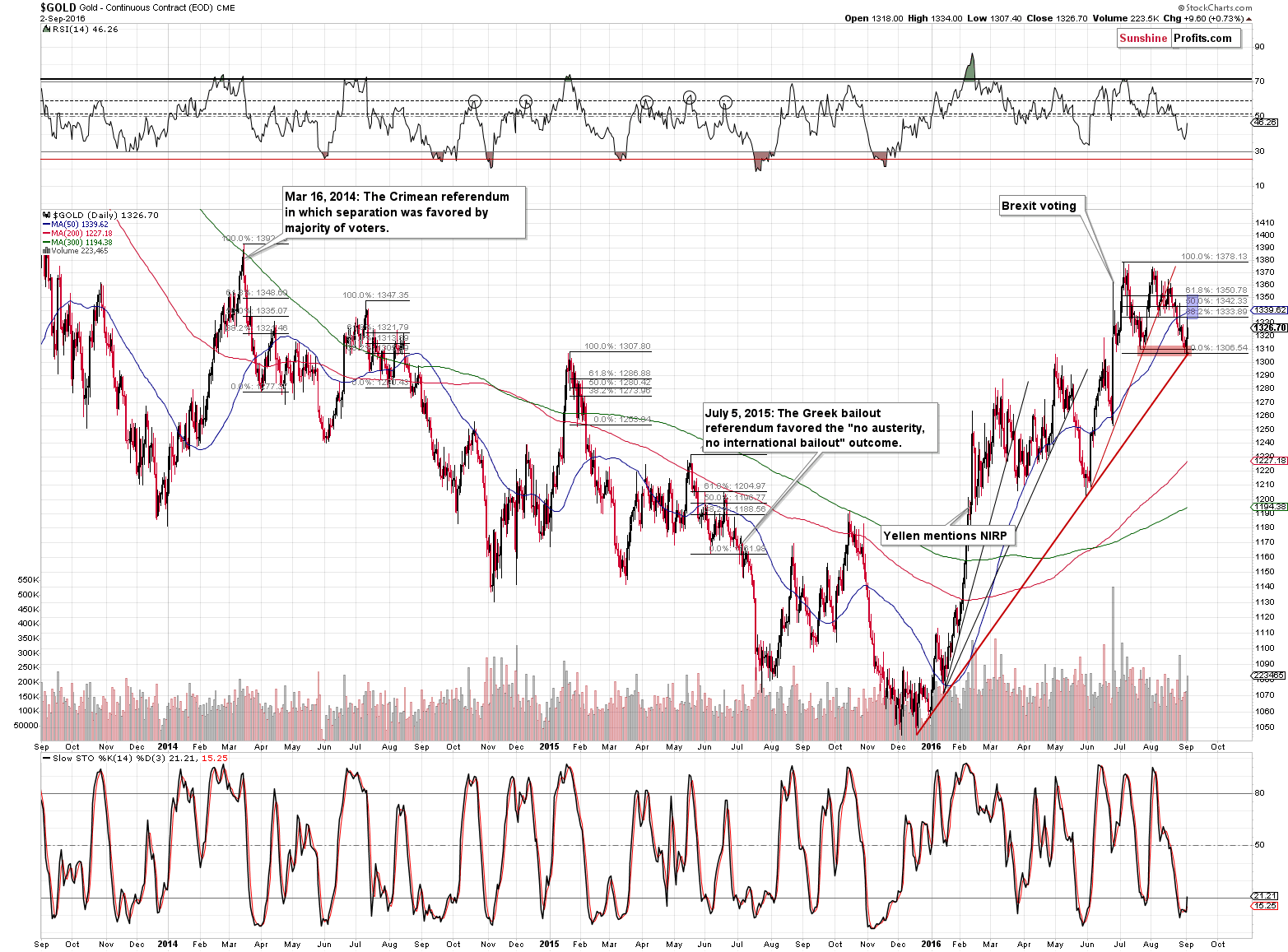 Short-term Gold price chart - Gold spot price