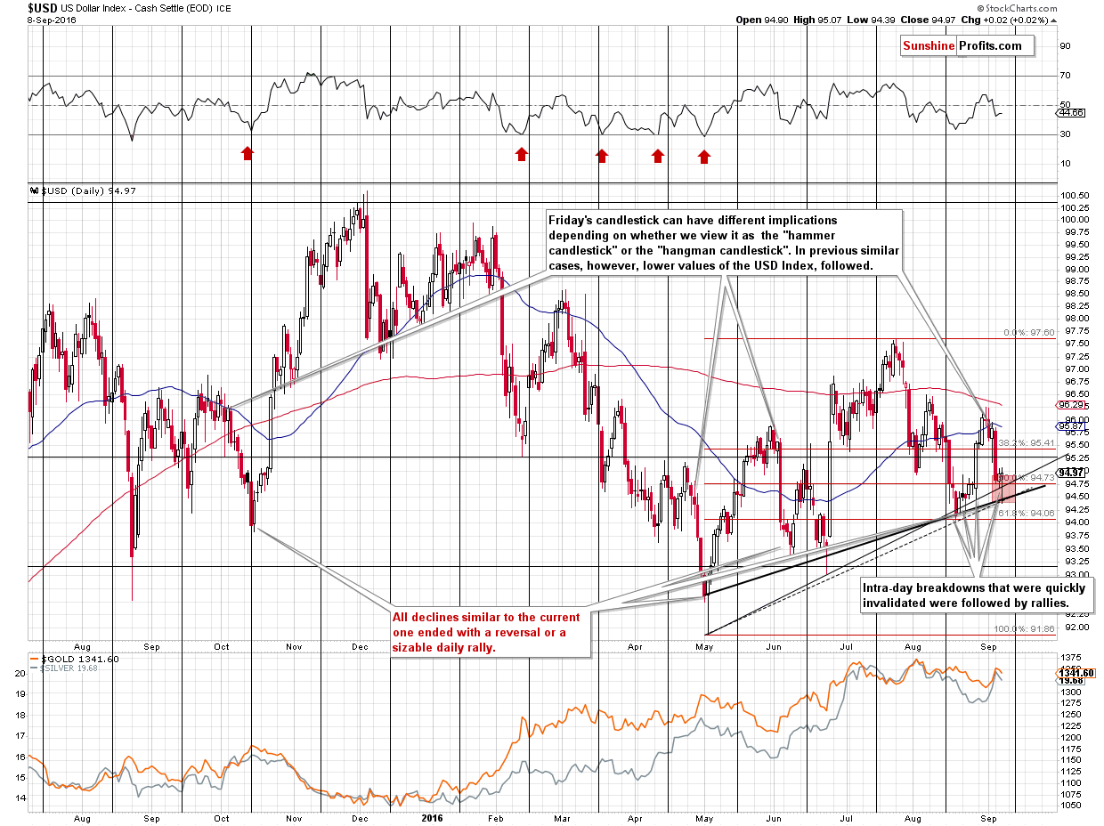 Short-term US Dollar price chart - USD