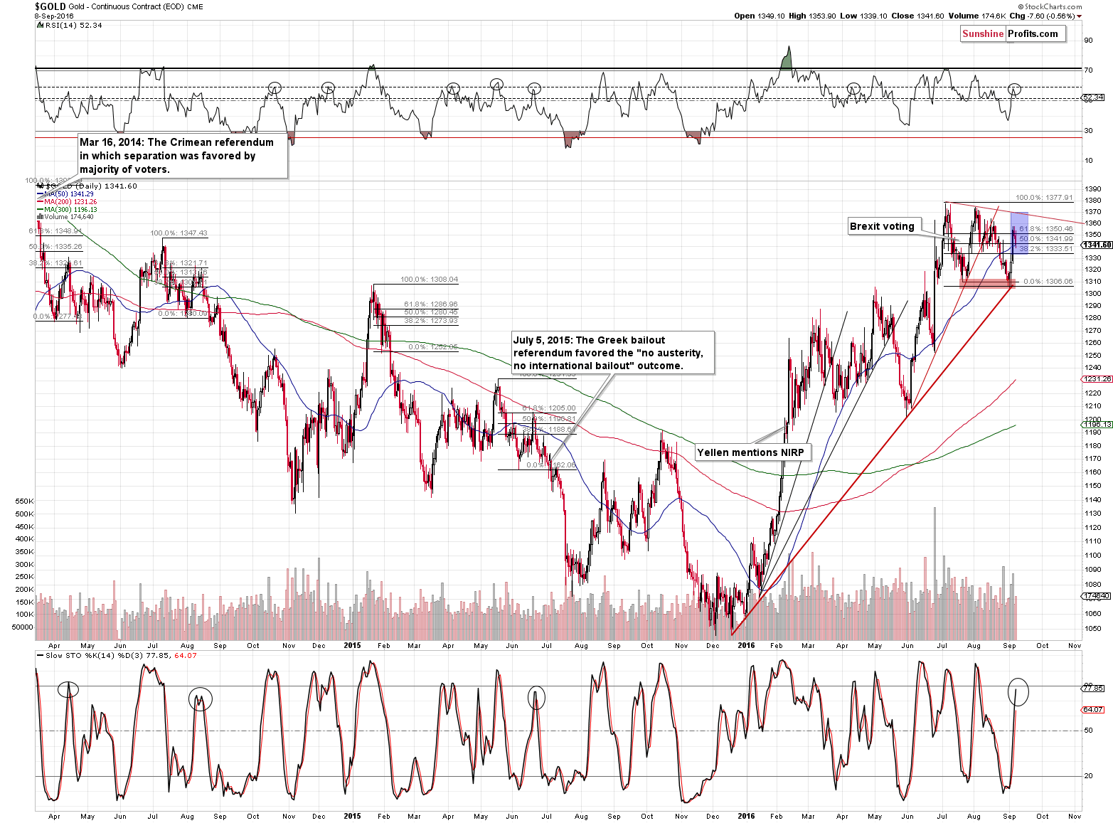 Short-term Gold price chart - Gold spot price