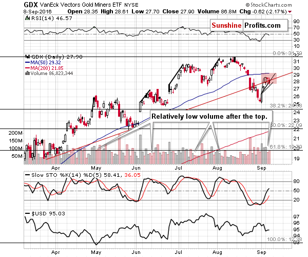 GDX - Market Vectors Gold Miners - Gold mining stocks