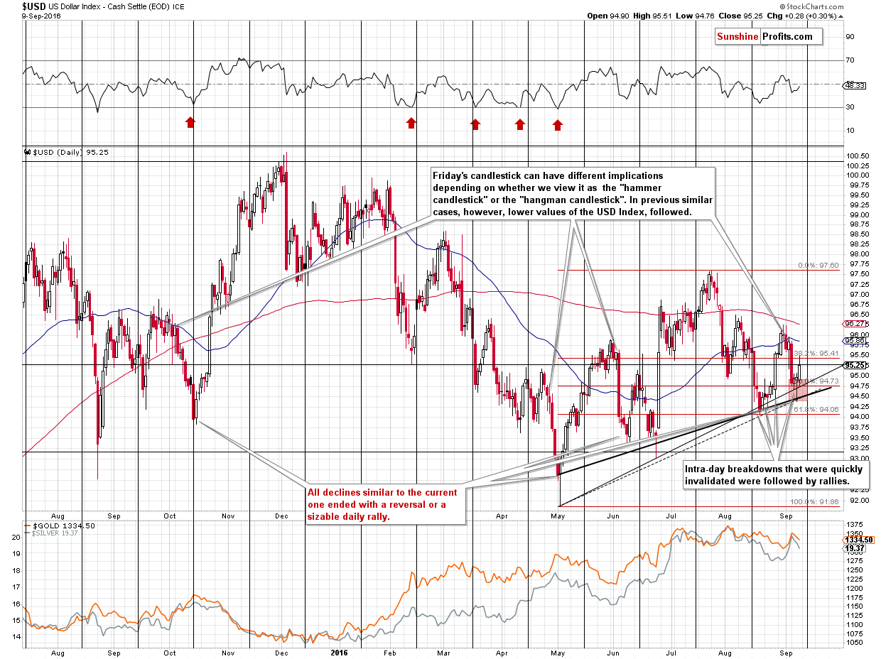 Short-term US Dollar price chart - USD