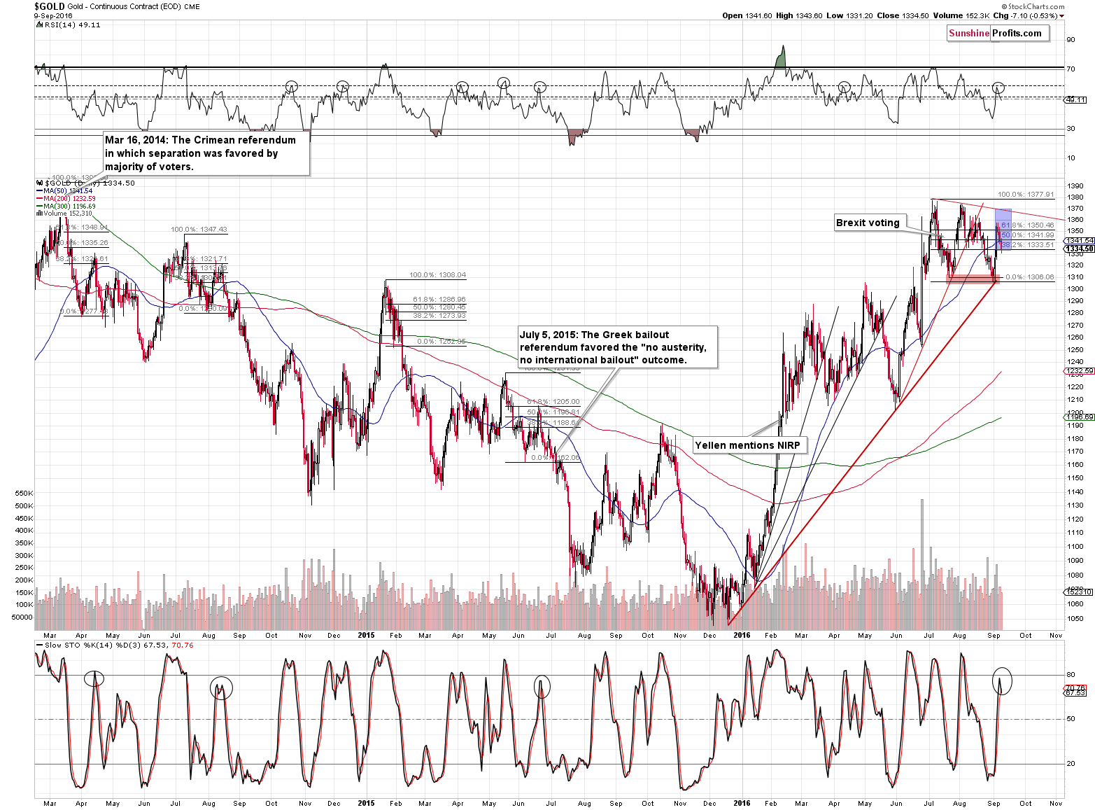 Short-term Gold price chart - Gold spot price