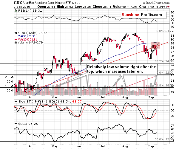 GDX - Market Vectors Gold Miners - Gold mining stocks