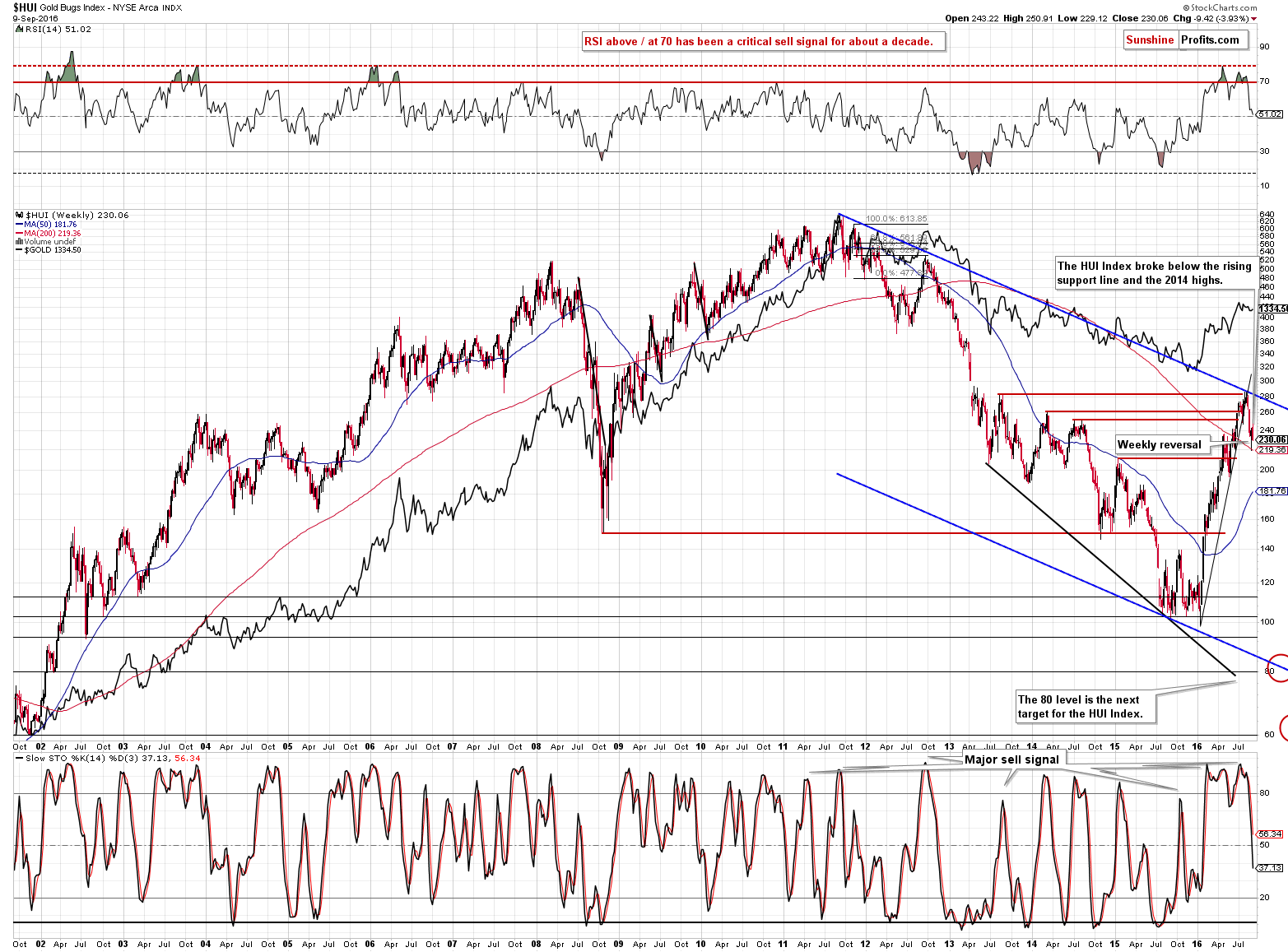 HUI Index chart - Gold Bugs, Mining stocks
