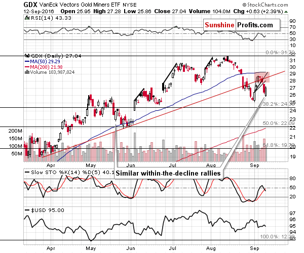 GDX - Market Vectors Gold Miners - Gold mining stocks