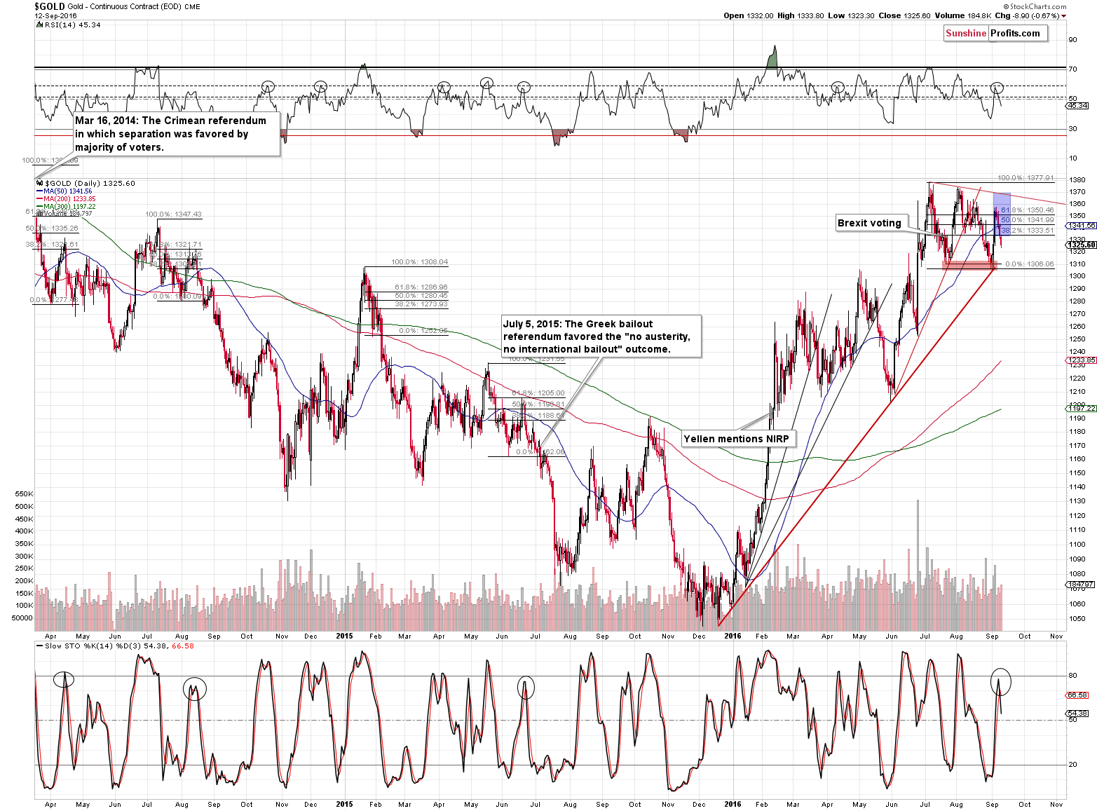Short-term Gold price chart - Gold spot price