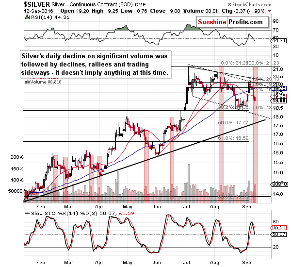 Short-term Silver price chart - Silver spot price