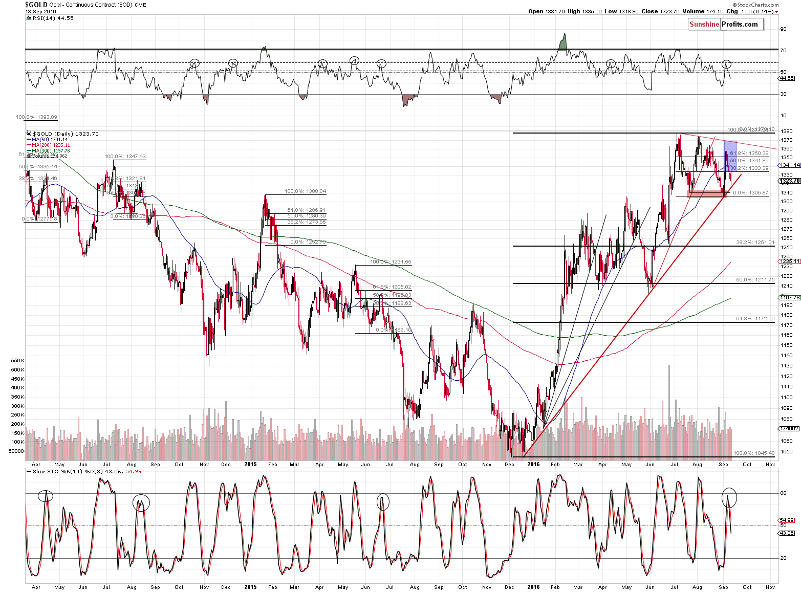 Short-term Gold price chart - Gold spot price